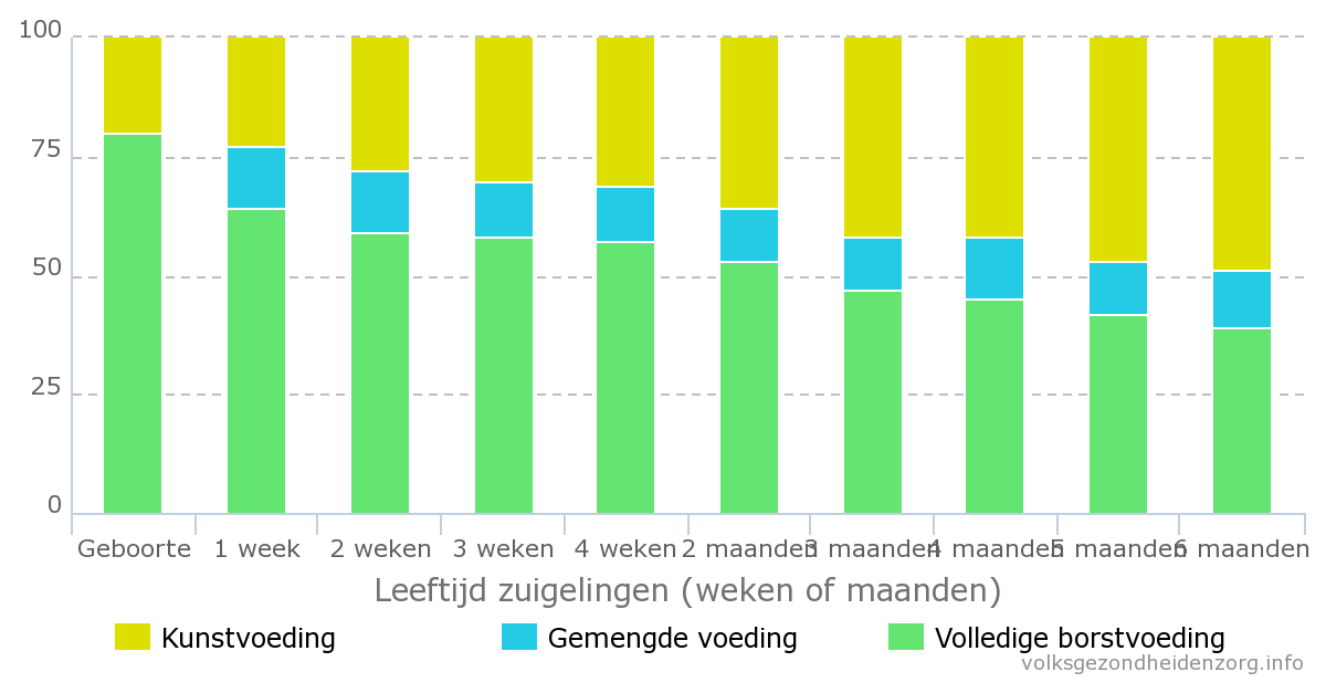 Borstvoeding, cijfers over starten en stoppen