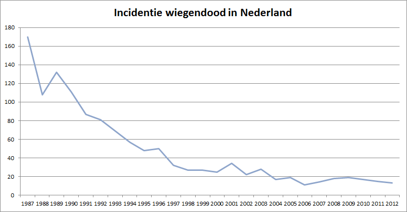 Minder wiegendood, meer angst